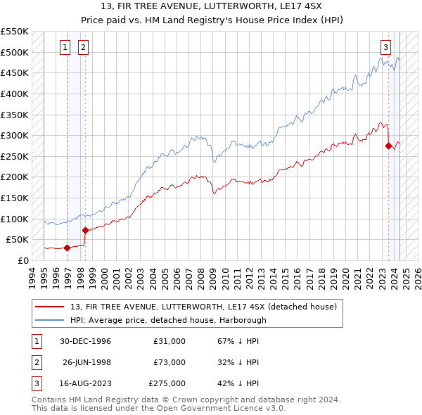 13, FIR TREE AVENUE, LUTTERWORTH, LE17 4SX: Price paid vs HM Land Registry's House Price Index