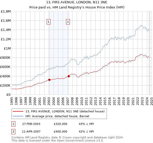 13, FIRS AVENUE, LONDON, N11 3NE: Price paid vs HM Land Registry's House Price Index