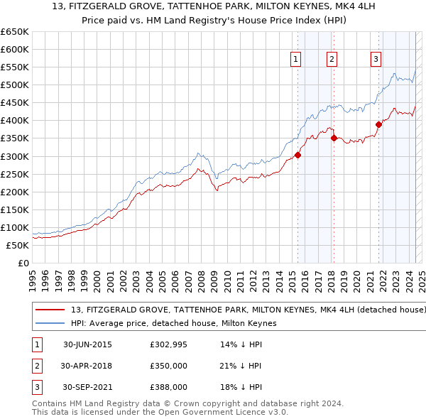 13, FITZGERALD GROVE, TATTENHOE PARK, MILTON KEYNES, MK4 4LH: Price paid vs HM Land Registry's House Price Index