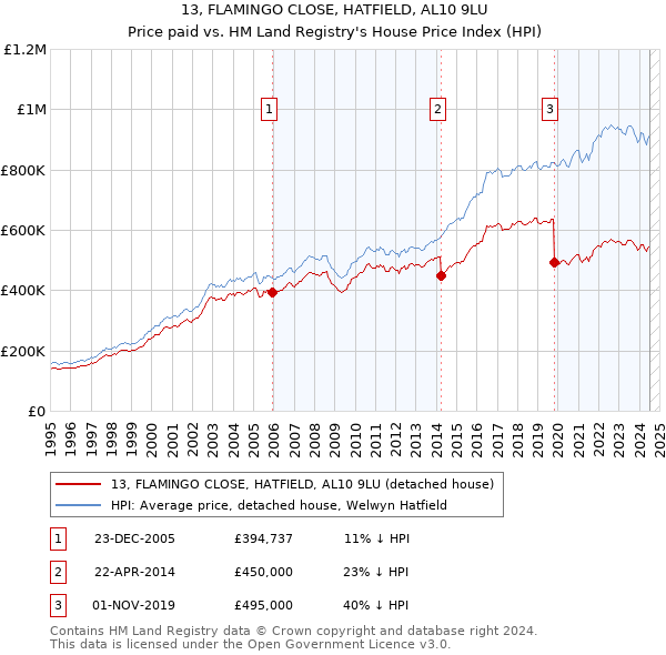 13, FLAMINGO CLOSE, HATFIELD, AL10 9LU: Price paid vs HM Land Registry's House Price Index