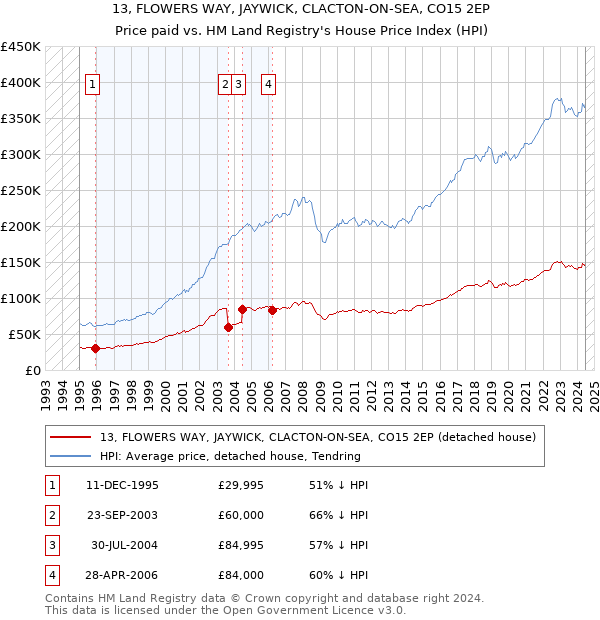 13, FLOWERS WAY, JAYWICK, CLACTON-ON-SEA, CO15 2EP: Price paid vs HM Land Registry's House Price Index