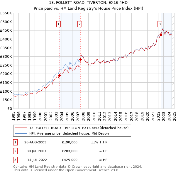 13, FOLLETT ROAD, TIVERTON, EX16 4HD: Price paid vs HM Land Registry's House Price Index