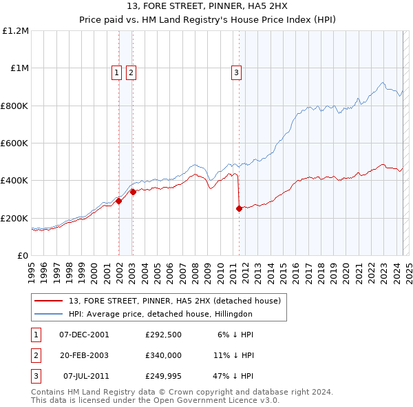 13, FORE STREET, PINNER, HA5 2HX: Price paid vs HM Land Registry's House Price Index