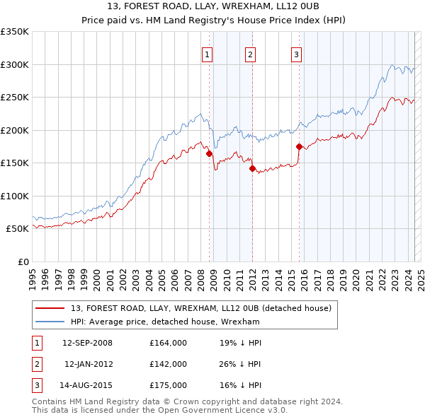 13, FOREST ROAD, LLAY, WREXHAM, LL12 0UB: Price paid vs HM Land Registry's House Price Index