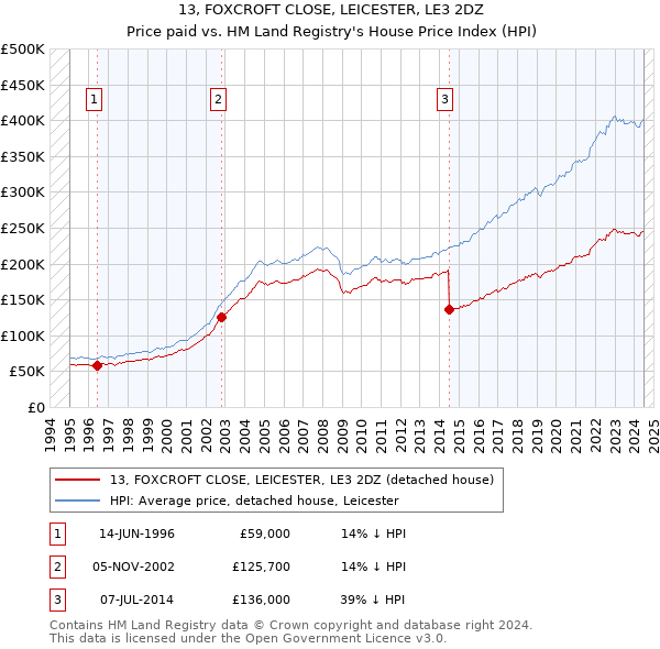 13, FOXCROFT CLOSE, LEICESTER, LE3 2DZ: Price paid vs HM Land Registry's House Price Index