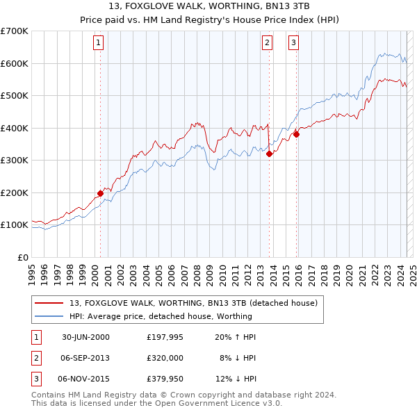 13, FOXGLOVE WALK, WORTHING, BN13 3TB: Price paid vs HM Land Registry's House Price Index