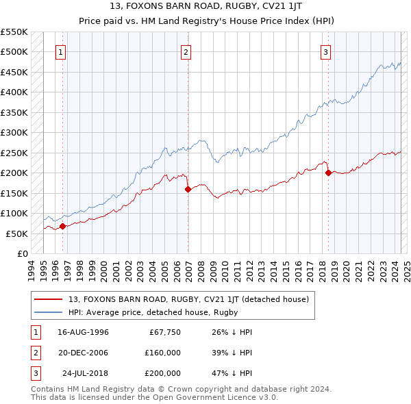 13, FOXONS BARN ROAD, RUGBY, CV21 1JT: Price paid vs HM Land Registry's House Price Index