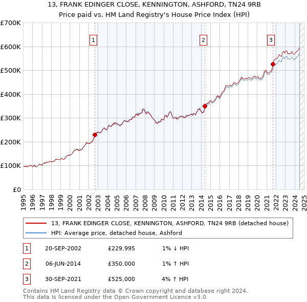 13, FRANK EDINGER CLOSE, KENNINGTON, ASHFORD, TN24 9RB: Price paid vs HM Land Registry's House Price Index