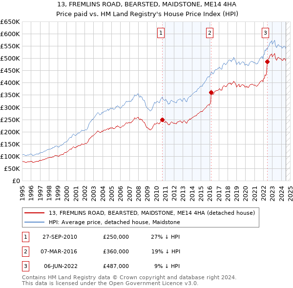 13, FREMLINS ROAD, BEARSTED, MAIDSTONE, ME14 4HA: Price paid vs HM Land Registry's House Price Index