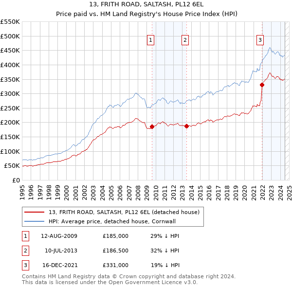 13, FRITH ROAD, SALTASH, PL12 6EL: Price paid vs HM Land Registry's House Price Index