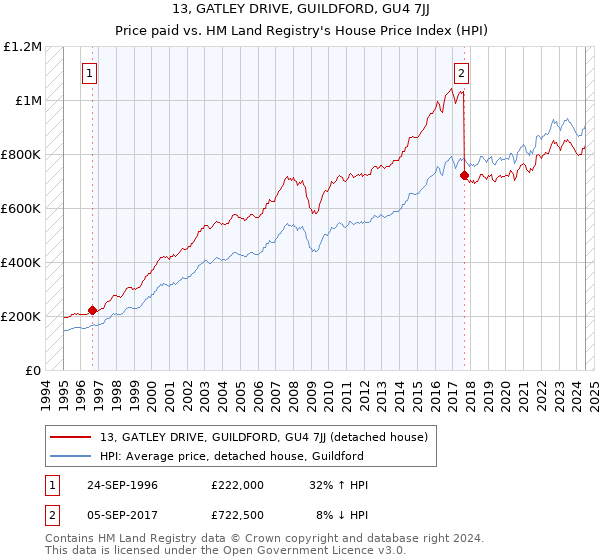 13, GATLEY DRIVE, GUILDFORD, GU4 7JJ: Price paid vs HM Land Registry's House Price Index