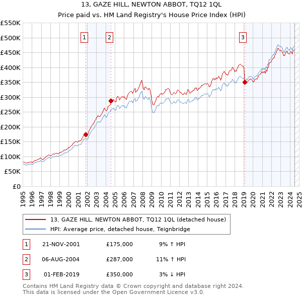 13, GAZE HILL, NEWTON ABBOT, TQ12 1QL: Price paid vs HM Land Registry's House Price Index