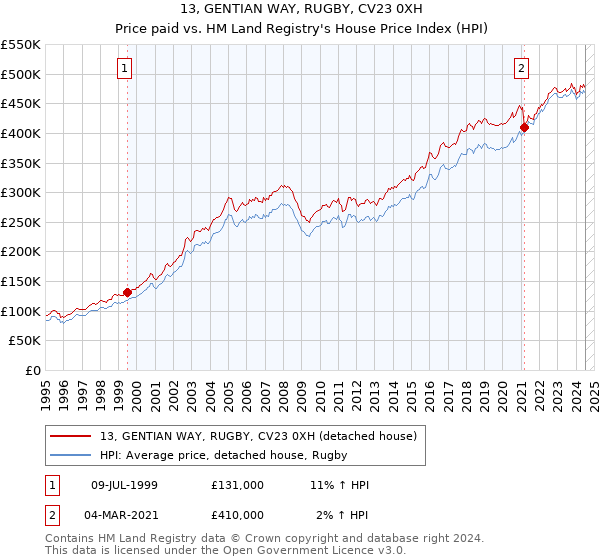 13, GENTIAN WAY, RUGBY, CV23 0XH: Price paid vs HM Land Registry's House Price Index