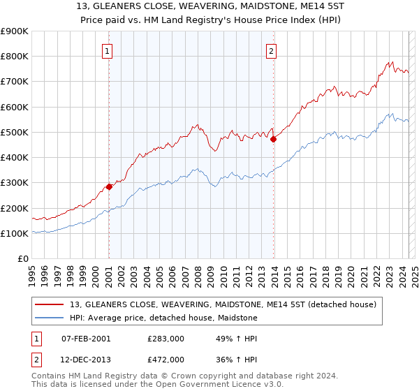 13, GLEANERS CLOSE, WEAVERING, MAIDSTONE, ME14 5ST: Price paid vs HM Land Registry's House Price Index