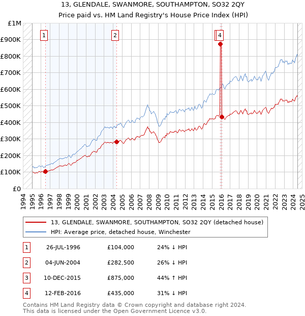 13, GLENDALE, SWANMORE, SOUTHAMPTON, SO32 2QY: Price paid vs HM Land Registry's House Price Index