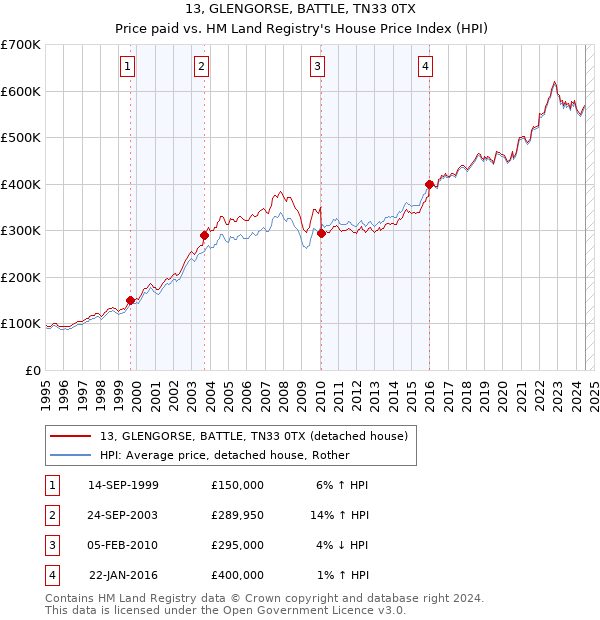 13, GLENGORSE, BATTLE, TN33 0TX: Price paid vs HM Land Registry's House Price Index