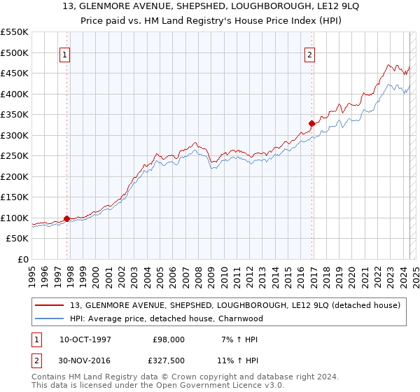 13, GLENMORE AVENUE, SHEPSHED, LOUGHBOROUGH, LE12 9LQ: Price paid vs HM Land Registry's House Price Index