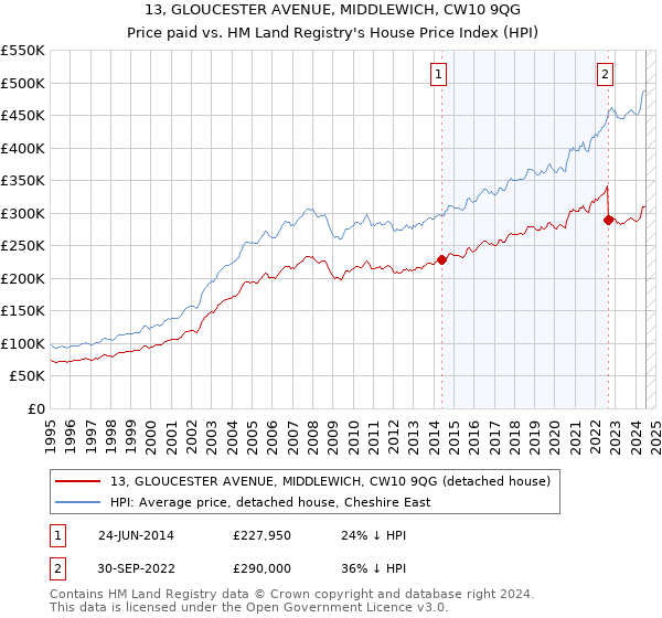 13, GLOUCESTER AVENUE, MIDDLEWICH, CW10 9QG: Price paid vs HM Land Registry's House Price Index