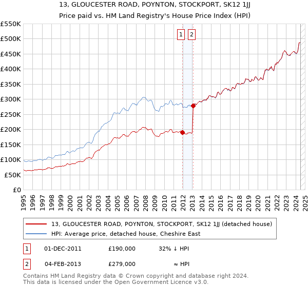 13, GLOUCESTER ROAD, POYNTON, STOCKPORT, SK12 1JJ: Price paid vs HM Land Registry's House Price Index