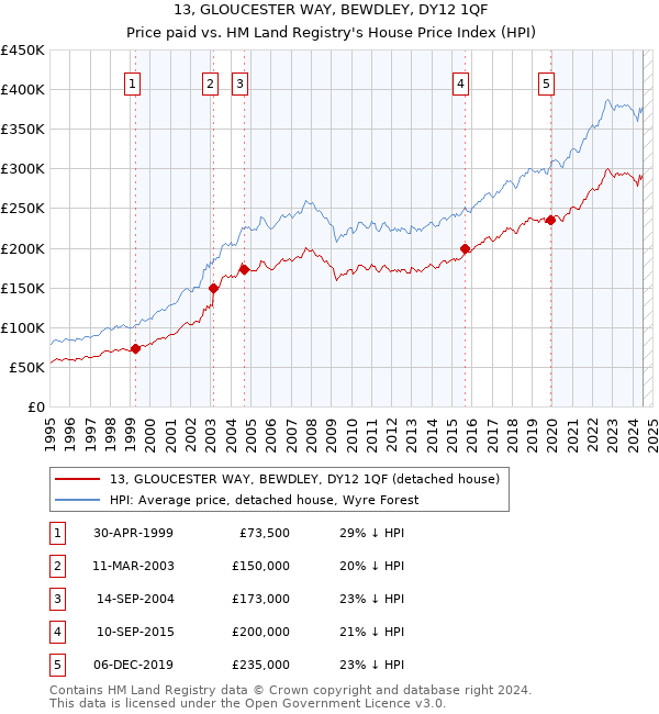 13, GLOUCESTER WAY, BEWDLEY, DY12 1QF: Price paid vs HM Land Registry's House Price Index