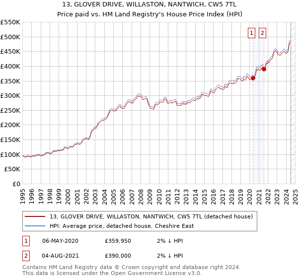 13, GLOVER DRIVE, WILLASTON, NANTWICH, CW5 7TL: Price paid vs HM Land Registry's House Price Index