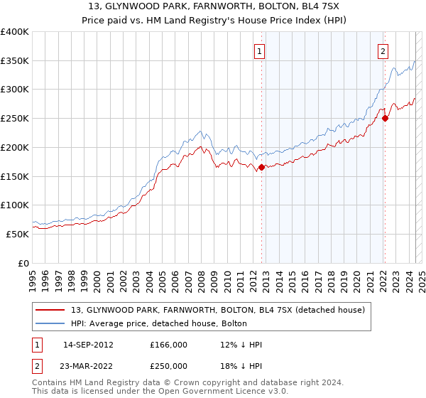 13, GLYNWOOD PARK, FARNWORTH, BOLTON, BL4 7SX: Price paid vs HM Land Registry's House Price Index