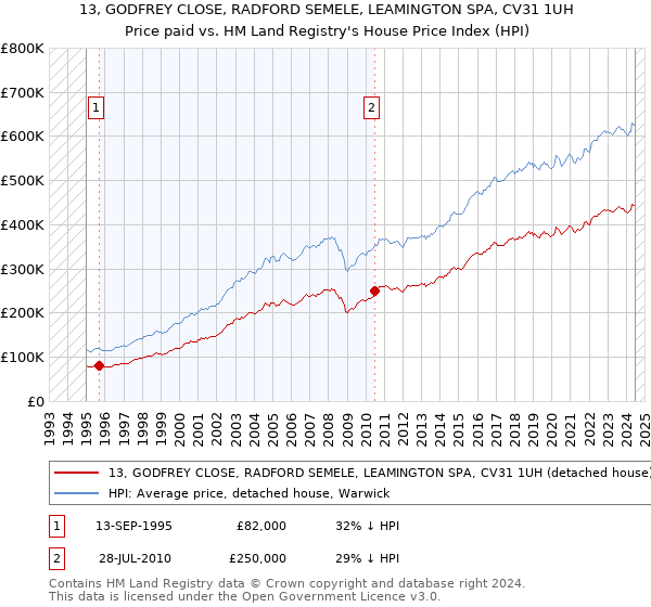 13, GODFREY CLOSE, RADFORD SEMELE, LEAMINGTON SPA, CV31 1UH: Price paid vs HM Land Registry's House Price Index