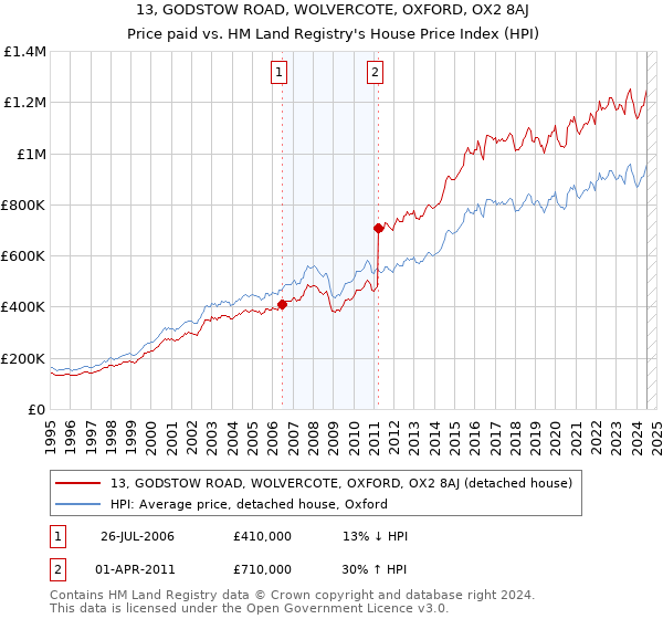 13, GODSTOW ROAD, WOLVERCOTE, OXFORD, OX2 8AJ: Price paid vs HM Land Registry's House Price Index