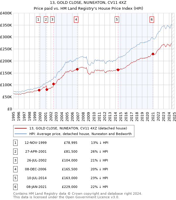 13, GOLD CLOSE, NUNEATON, CV11 4XZ: Price paid vs HM Land Registry's House Price Index