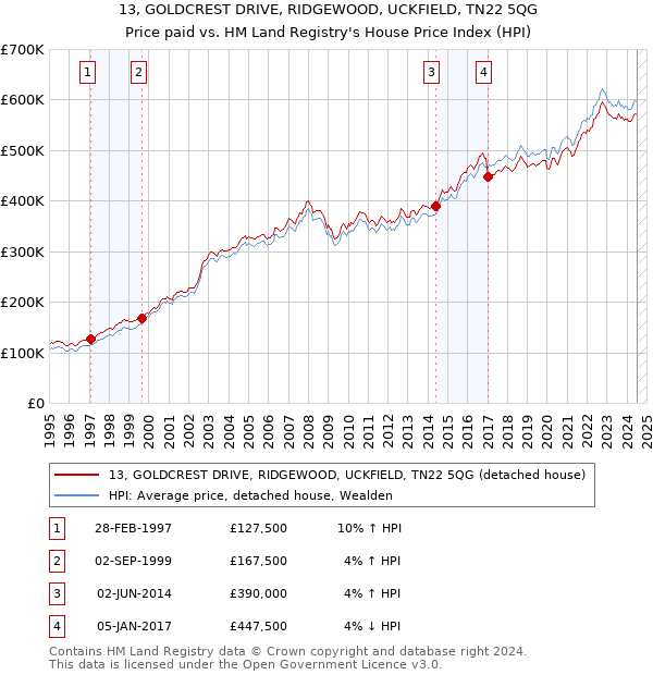 13, GOLDCREST DRIVE, RIDGEWOOD, UCKFIELD, TN22 5QG: Price paid vs HM Land Registry's House Price Index