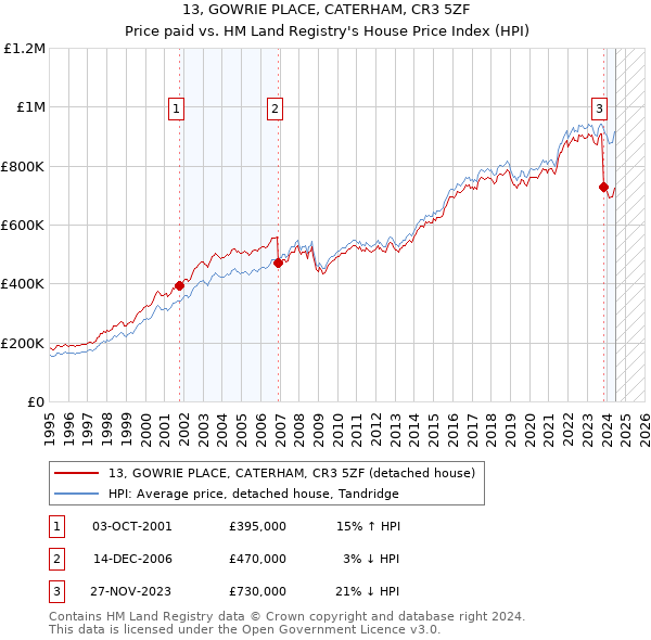 13, GOWRIE PLACE, CATERHAM, CR3 5ZF: Price paid vs HM Land Registry's House Price Index