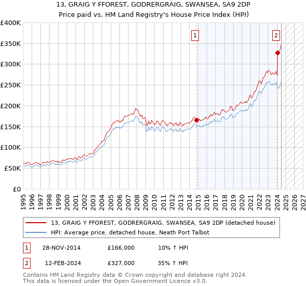 13, GRAIG Y FFOREST, GODRERGRAIG, SWANSEA, SA9 2DP: Price paid vs HM Land Registry's House Price Index