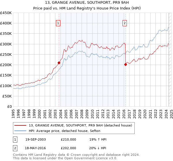 13, GRANGE AVENUE, SOUTHPORT, PR9 9AH: Price paid vs HM Land Registry's House Price Index