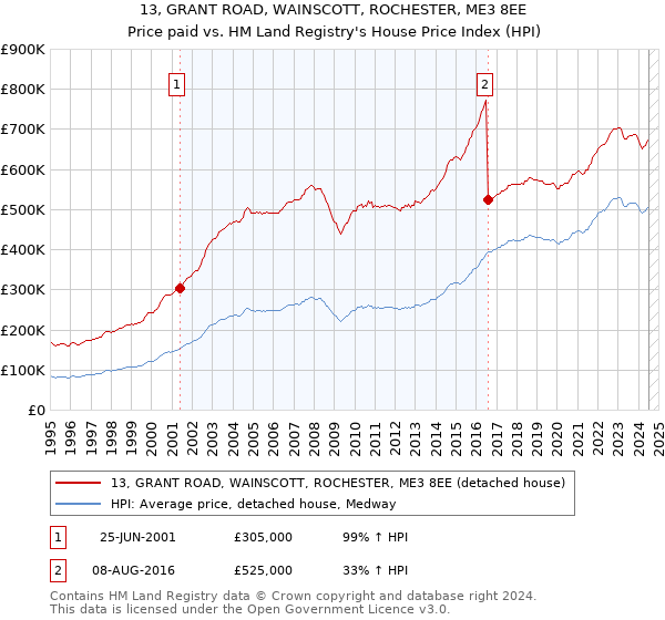 13, GRANT ROAD, WAINSCOTT, ROCHESTER, ME3 8EE: Price paid vs HM Land Registry's House Price Index