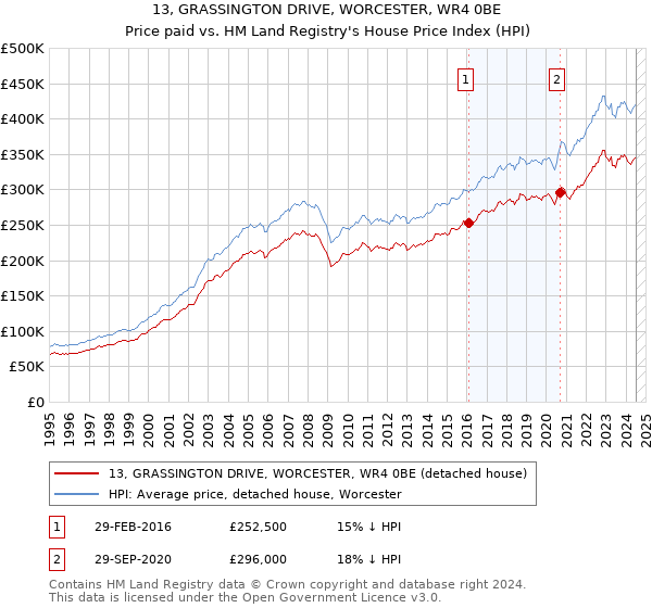 13, GRASSINGTON DRIVE, WORCESTER, WR4 0BE: Price paid vs HM Land Registry's House Price Index