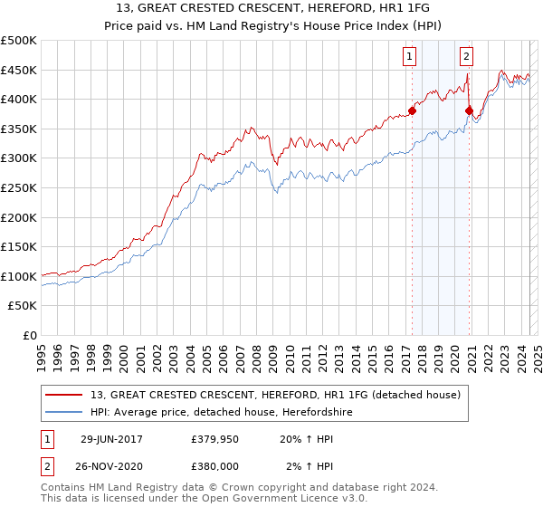 13, GREAT CRESTED CRESCENT, HEREFORD, HR1 1FG: Price paid vs HM Land Registry's House Price Index