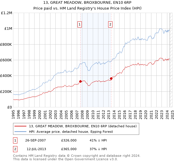 13, GREAT MEADOW, BROXBOURNE, EN10 6RP: Price paid vs HM Land Registry's House Price Index