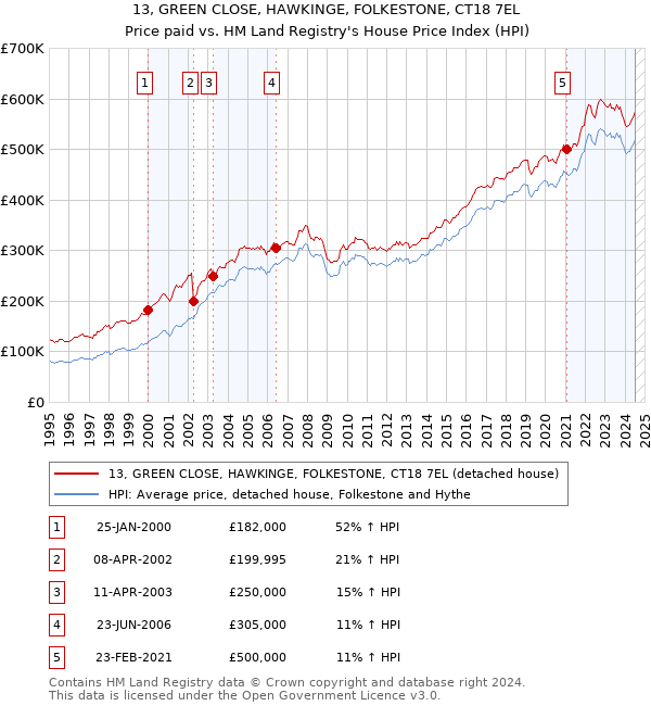 13, GREEN CLOSE, HAWKINGE, FOLKESTONE, CT18 7EL: Price paid vs HM Land Registry's House Price Index