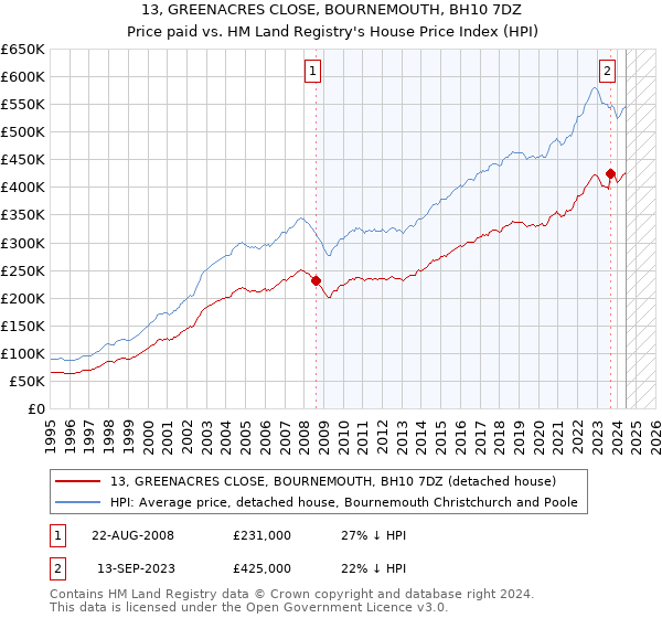 13, GREENACRES CLOSE, BOURNEMOUTH, BH10 7DZ: Price paid vs HM Land Registry's House Price Index