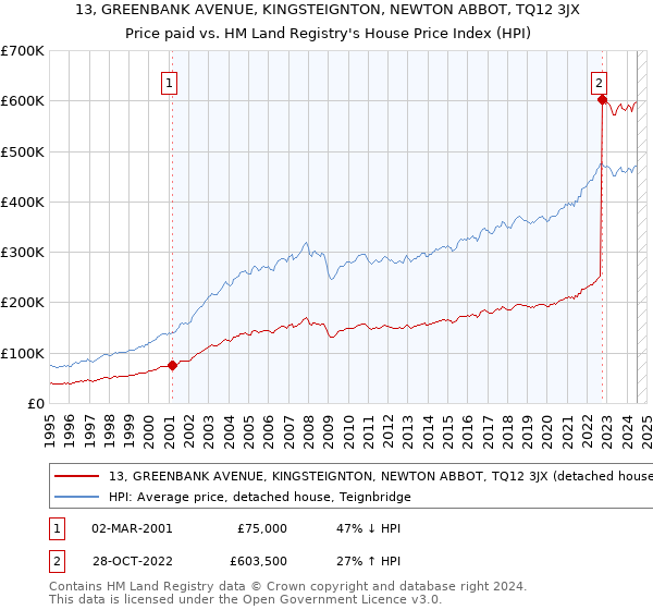 13, GREENBANK AVENUE, KINGSTEIGNTON, NEWTON ABBOT, TQ12 3JX: Price paid vs HM Land Registry's House Price Index