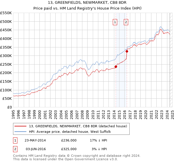 13, GREENFIELDS, NEWMARKET, CB8 8DR: Price paid vs HM Land Registry's House Price Index