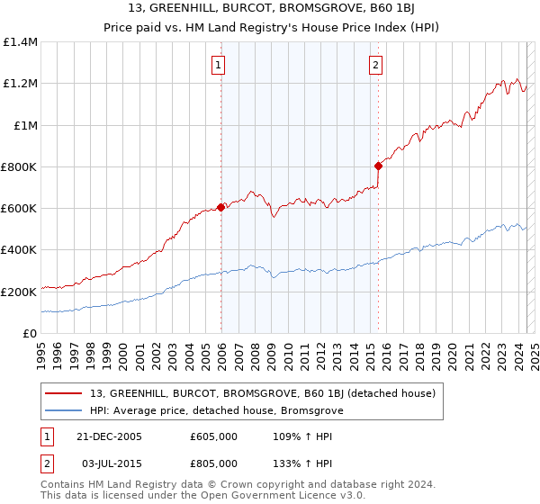 13, GREENHILL, BURCOT, BROMSGROVE, B60 1BJ: Price paid vs HM Land Registry's House Price Index