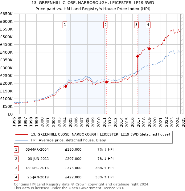 13, GREENHILL CLOSE, NARBOROUGH, LEICESTER, LE19 3WD: Price paid vs HM Land Registry's House Price Index