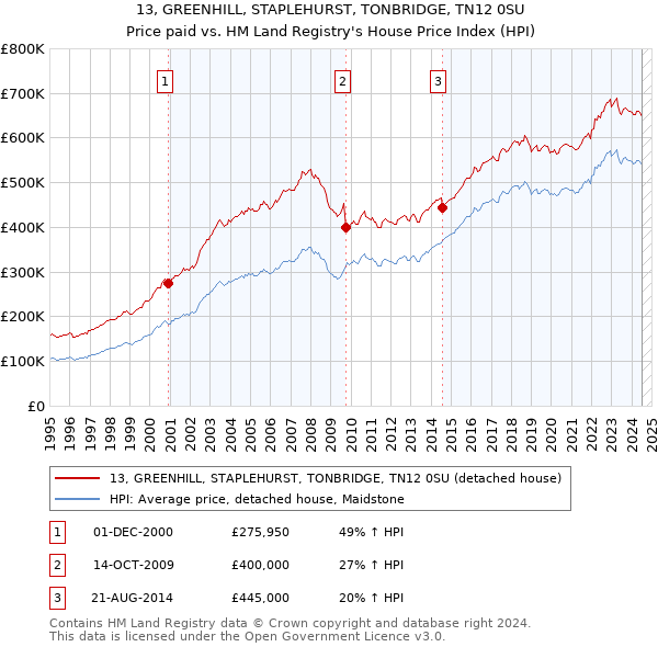 13, GREENHILL, STAPLEHURST, TONBRIDGE, TN12 0SU: Price paid vs HM Land Registry's House Price Index