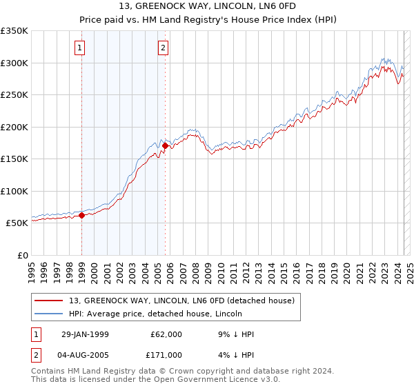 13, GREENOCK WAY, LINCOLN, LN6 0FD: Price paid vs HM Land Registry's House Price Index