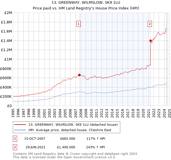 13, GREENWAY, WILMSLOW, SK9 1LU: Price paid vs HM Land Registry's House Price Index