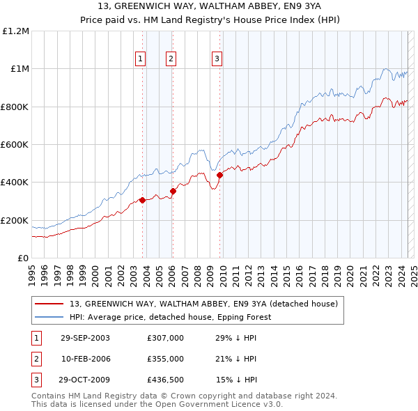 13, GREENWICH WAY, WALTHAM ABBEY, EN9 3YA: Price paid vs HM Land Registry's House Price Index