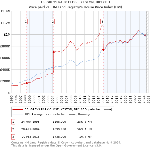 13, GREYS PARK CLOSE, KESTON, BR2 6BD: Price paid vs HM Land Registry's House Price Index