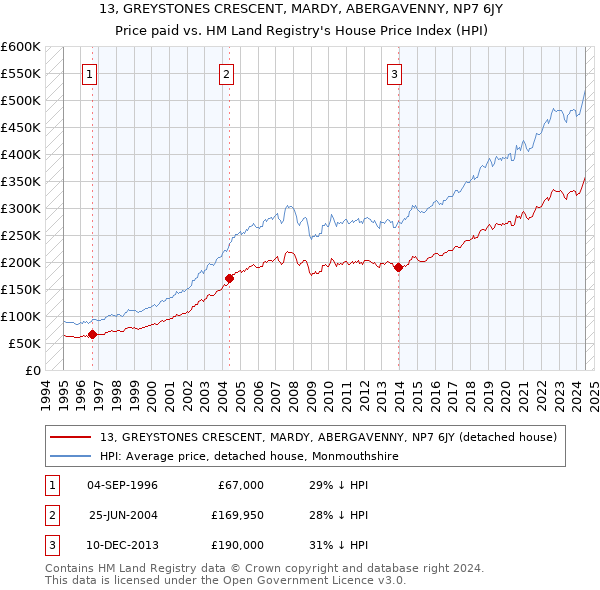 13, GREYSTONES CRESCENT, MARDY, ABERGAVENNY, NP7 6JY: Price paid vs HM Land Registry's House Price Index