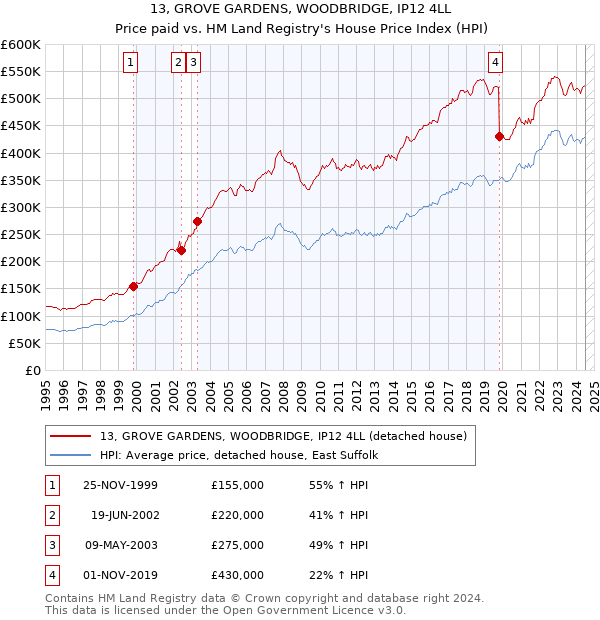 13, GROVE GARDENS, WOODBRIDGE, IP12 4LL: Price paid vs HM Land Registry's House Price Index